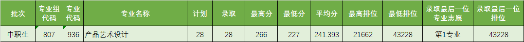 广东省高职高考3+证书专业录取分数汇总(62所) 第51张 广东省高职高考3+证书专业录取分数汇总(62所) 第51张