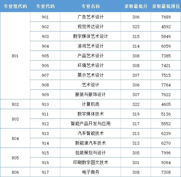 广东省高职高考3+证书专业录取分数汇总(62所) 第38张 广东省高职高考3+证书专业录取分数汇总(62所) 第38张