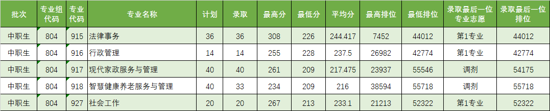 广东省高职高考3+证书专业录取分数汇总(62所) 第48张 广东省高职高考3+证书专业录取分数汇总(62所) 第48张