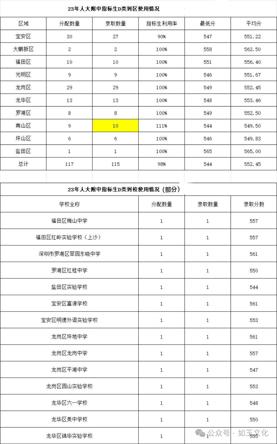 中考志愿|一文读懂深圳中考指标生政策【附查询通道、2024年高中学校指标生控制线】 第6张 中考志愿|一文读懂深圳中考指标生政策【附查询通道、2024年高中学校指标生控制线】 第6张