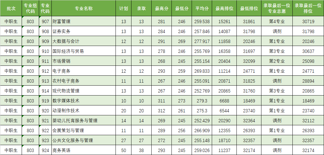 广东省高职高考3+证书专业录取分数汇总(62所) 第47张 广东省高职高考3+证书专业录取分数汇总(62所) 第47张