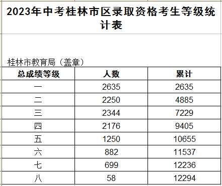 2023中考桂林市区一等一档表,24中考家长们赶快收藏喔! 第2张