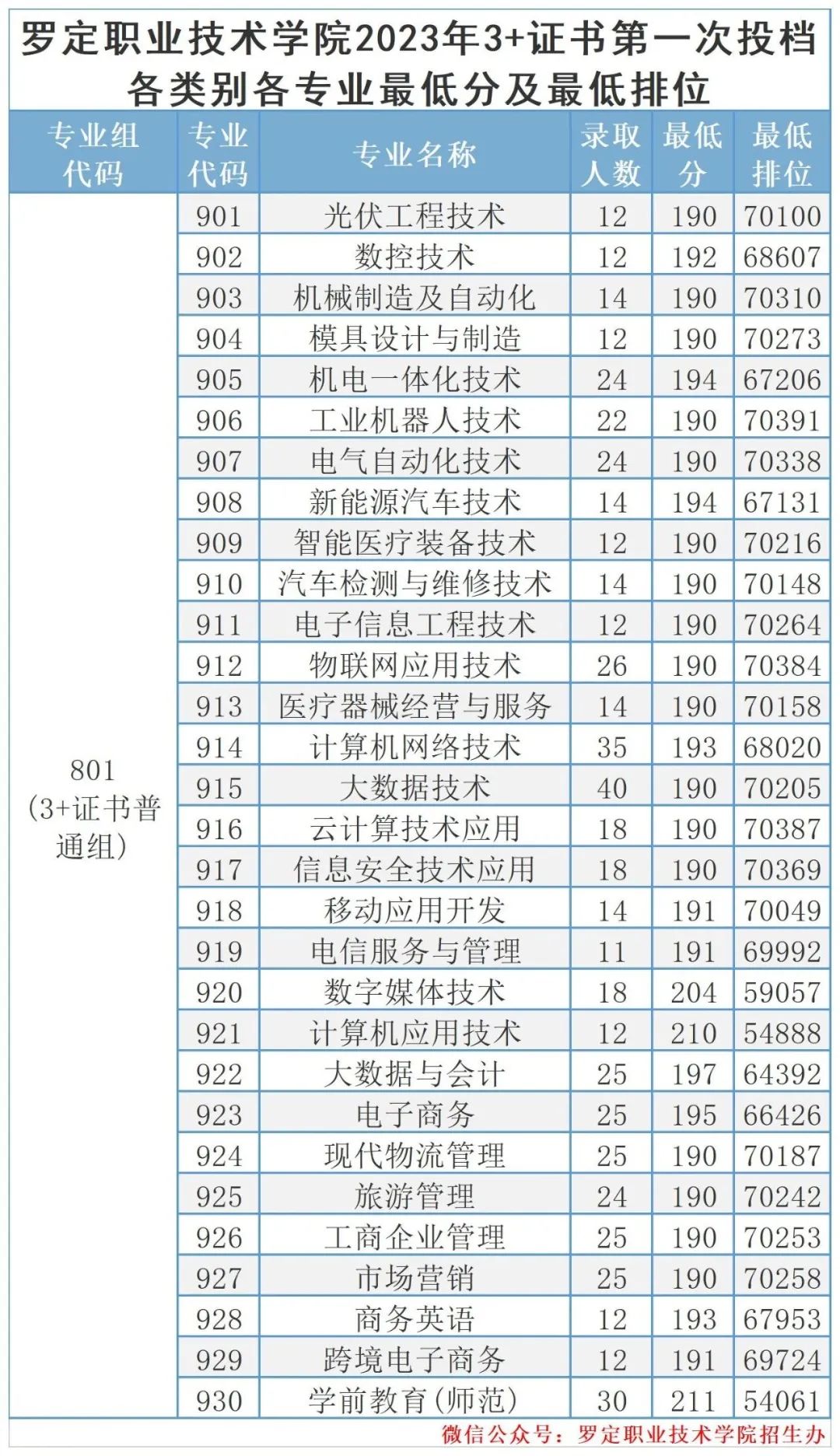 广东省高职高考3+证书专业录取分数汇总(62所) 第55张 广东省高职高考3+证书专业录取分数汇总(62所) 第55张