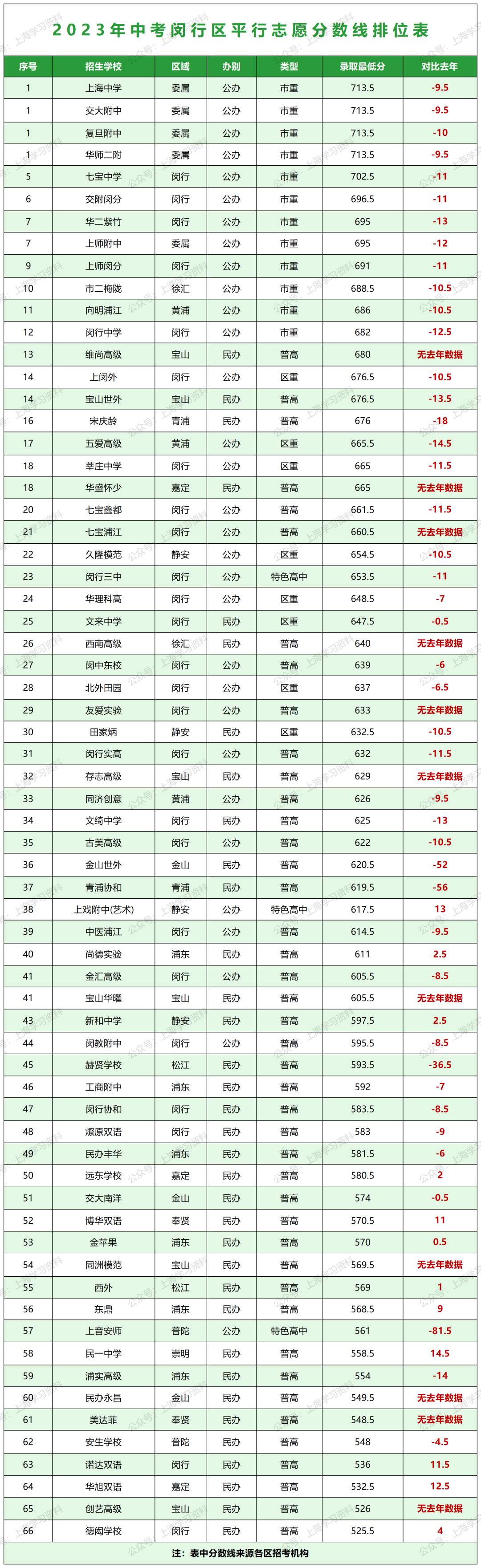 中考升学 | 上海16区高中招生录取分数线排位表一览 第11张 中考升学 | 上海16区高中招生录取分数线排位表一览 第11张