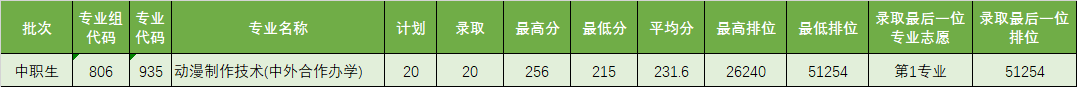 广东省高职高考3+证书专业录取分数汇总(62所) 第50张 广东省高职高考3+证书专业录取分数汇总(62所) 第50张