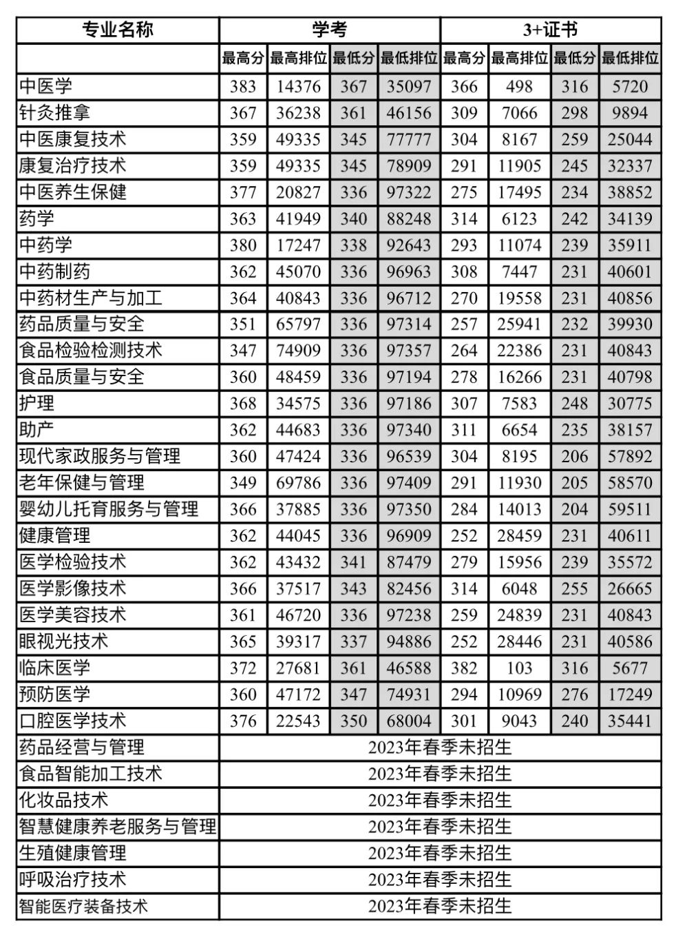 广东省高职高考3+证书专业录取分数汇总(62所) 第24张 广东省高职高考3+证书专业录取分数汇总(62所) 第24张