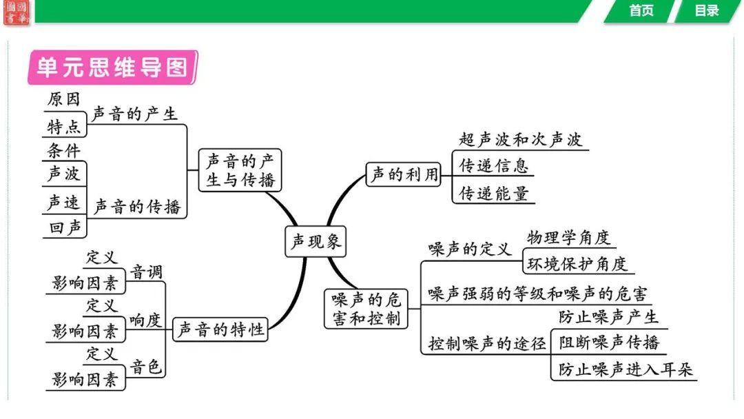 中考复习  第一讲 声现象 第3张