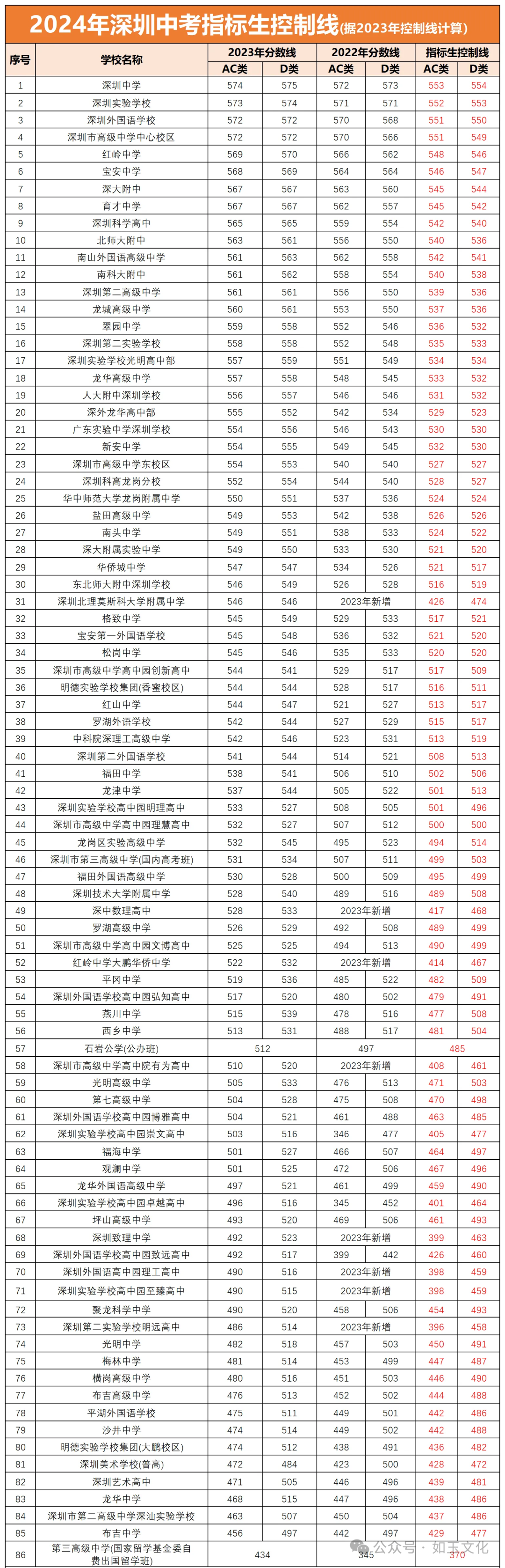 中考志愿|一文读懂深圳中考指标生政策【附查询通道、2024年高中学校指标生控制线】 第4张 中考志愿|一文读懂深圳中考指标生政策【附查询通道、2024年高中学校指标生控制线】 第4张