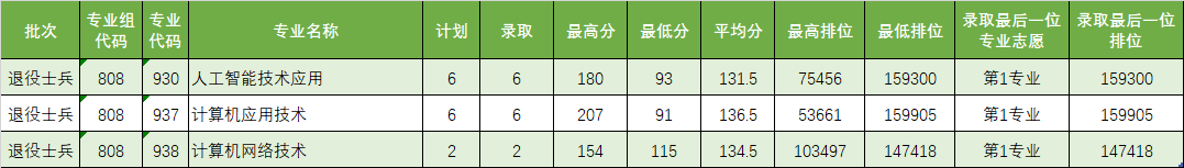 广东省高职高考3+证书专业录取分数汇总(62所) 第52张 广东省高职高考3+证书专业录取分数汇总(62所) 第52张