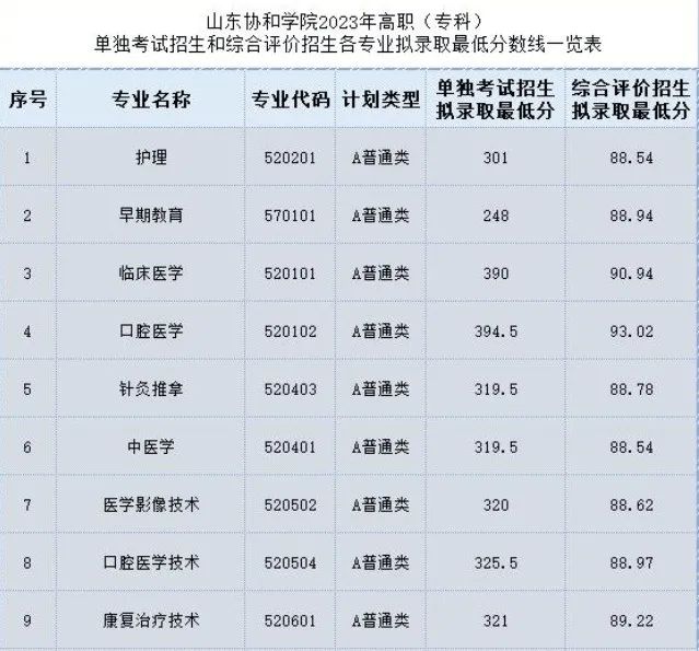 参加春季高考,口腔医学、临床医学、中医学多少分能录取? 第1张