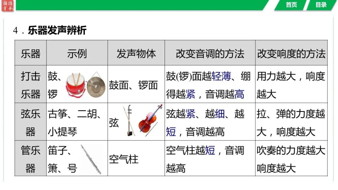 中考复习  第一讲 声现象 第9张
