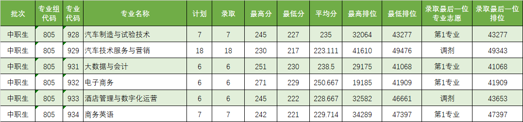 广东省高职高考3+证书专业录取分数汇总(62所) 第49张 广东省高职高考3+证书专业录取分数汇总(62所) 第49张