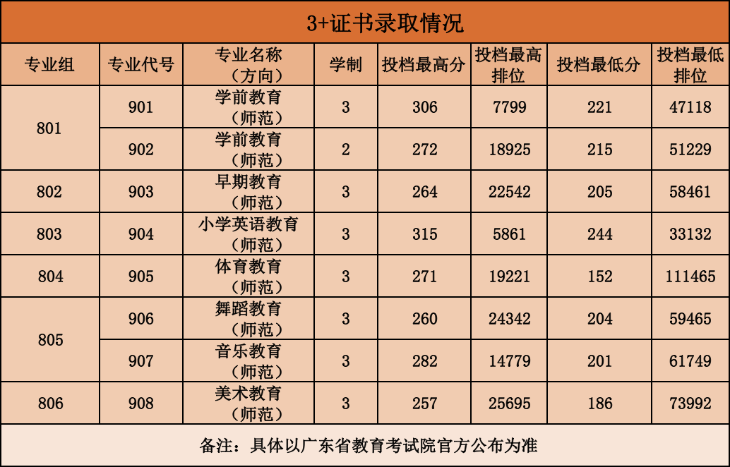 广东省高职高考3+证书专业录取分数汇总(62所) 第42张 广东省高职高考3+证书专业录取分数汇总(62所) 第42张