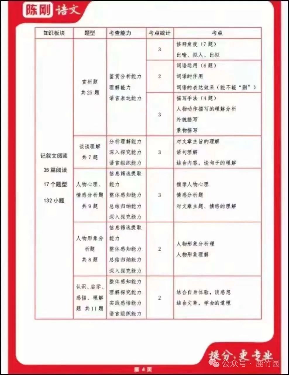 【中高考语文】陈刚初中语文综合课程 第19张