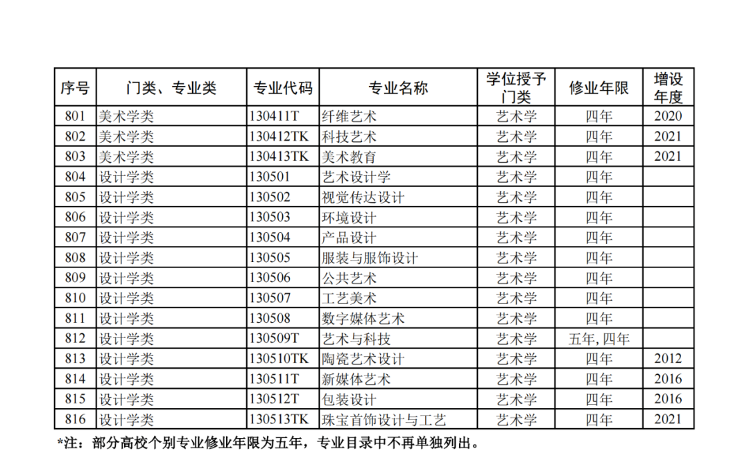 最新!2024版本科专业目录大全!高考志愿必备! 第22张