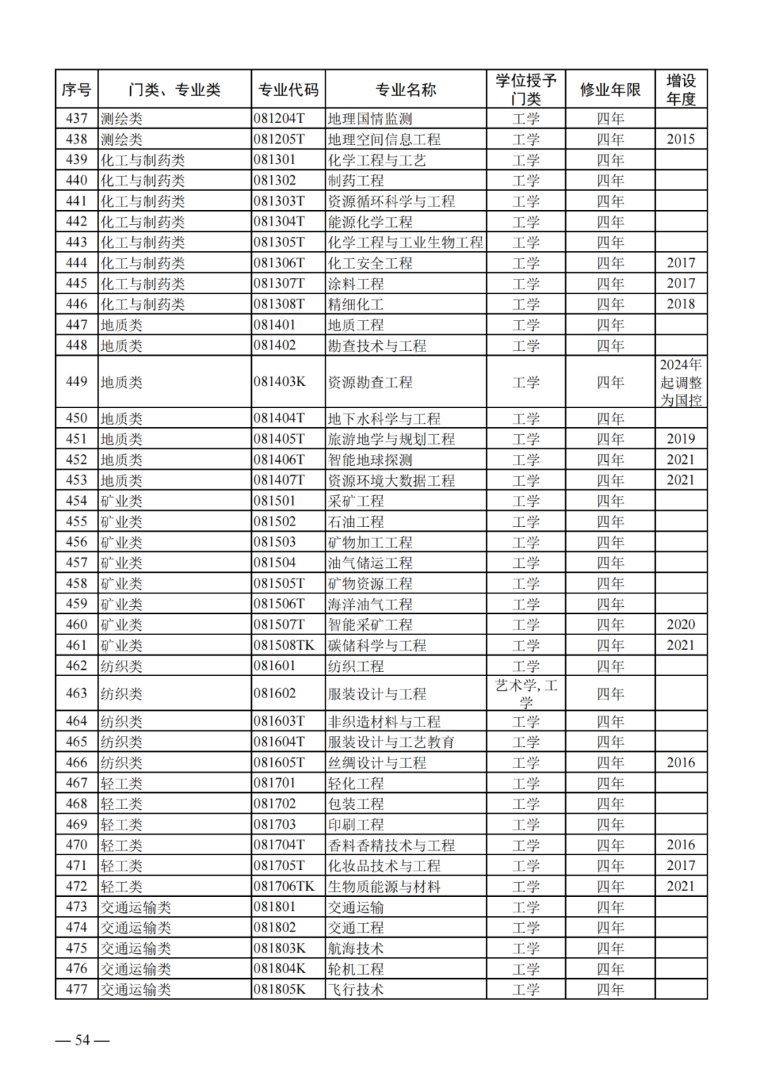 最新!2024版本科专业目录大全!高考志愿必备! 第13张