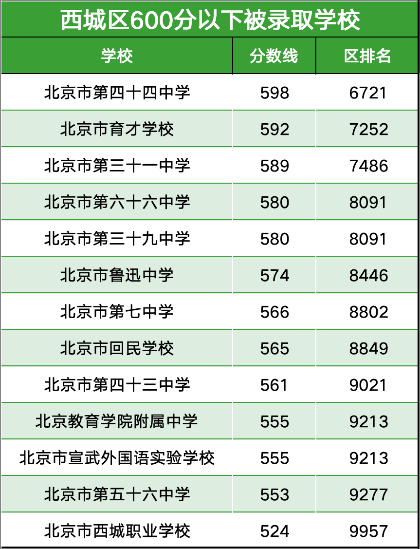 2024北京中考最低考多少分能有高中上?北京各区录取信息汇总! 第2张 2024北京中考最低考多少分能有高中上?北京各区录取信息汇总! 第2张