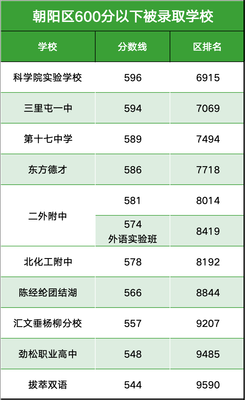 2024北京中考最低考多少分能有高中上?北京各区录取信息汇总! 第4张 2024北京中考最低考多少分能有高中上?北京各区录取信息汇总! 第4张
