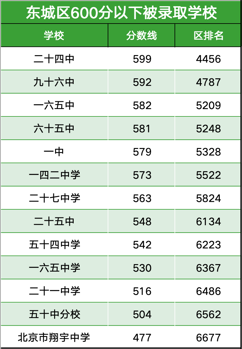 2024北京中考最低考多少分能有高中上?北京各区录取信息汇总! 第3张 2024北京中考最低考多少分能有高中上?北京各区录取信息汇总! 第3张
