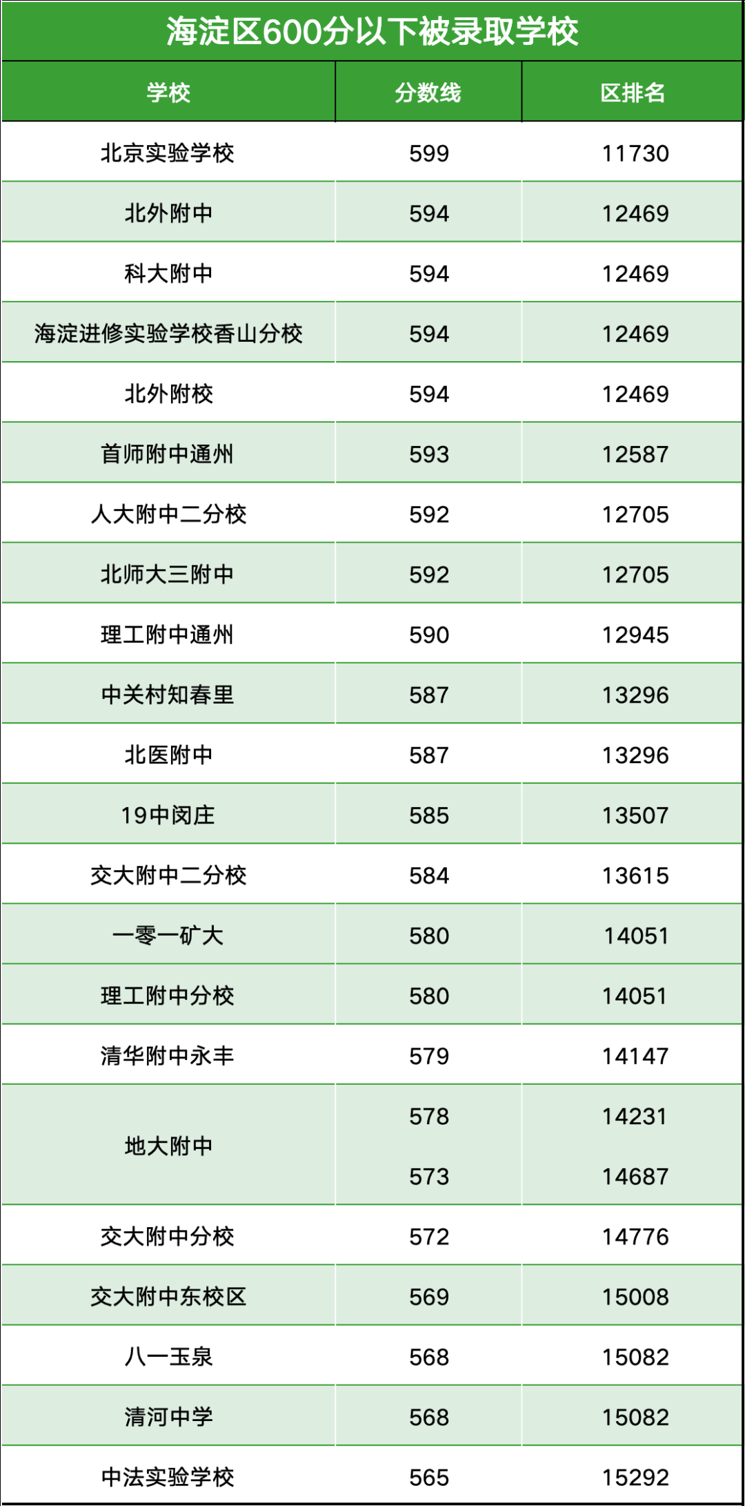 2024北京中考最低考多少分能有高中上?北京各区录取信息汇总! 第1张 2024北京中考最低考多少分能有高中上?北京各区录取信息汇总! 第1张