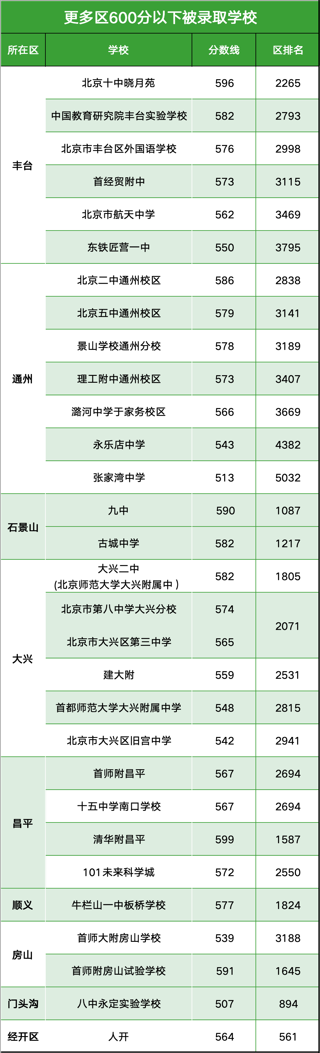 2024北京中考最低考多少分能有高中上?北京各区录取信息汇总! 第5张 2024北京中考最低考多少分能有高中上?北京各区录取信息汇总! 第5张