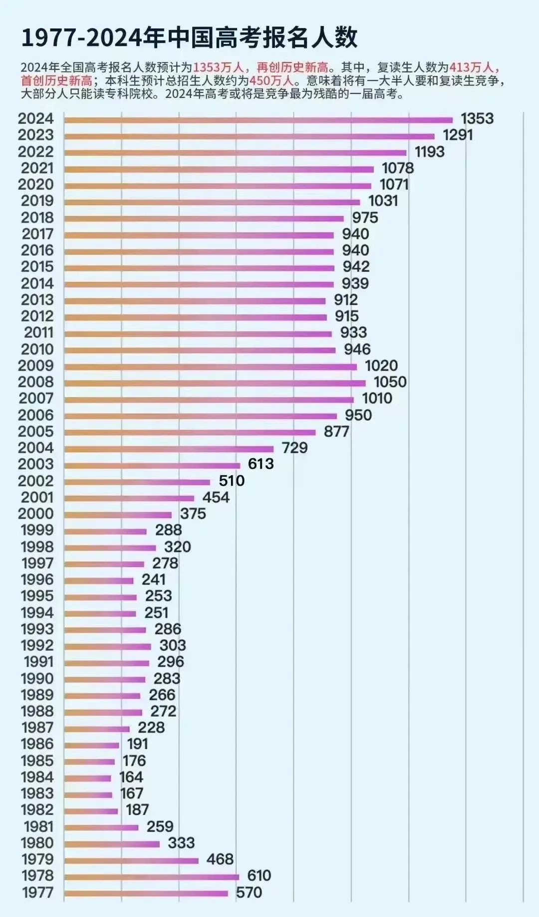 高考竞争如此激烈!2024年高考,将有66%的考生与本科生无缘! 第2张 高考竞争如此激烈!2024年高考,将有66%的考生与本科生无缘! 第2张