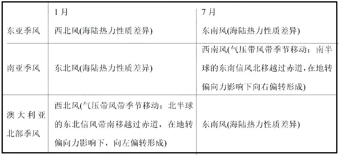 高考热点:气候专题超全总结 第11张