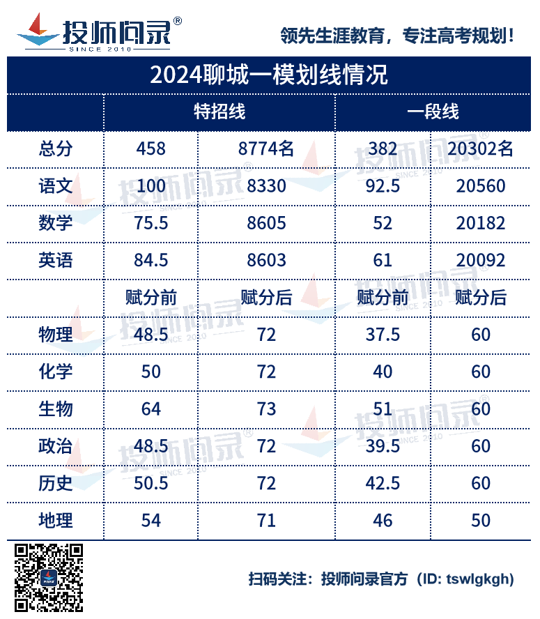 24山东各地市高考一模划线汇总!(截至3月20日) 第11张
