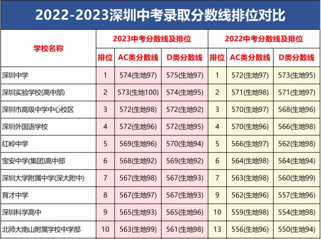 深圳中考得分率普遍上升,中考越来越卷 第1张
