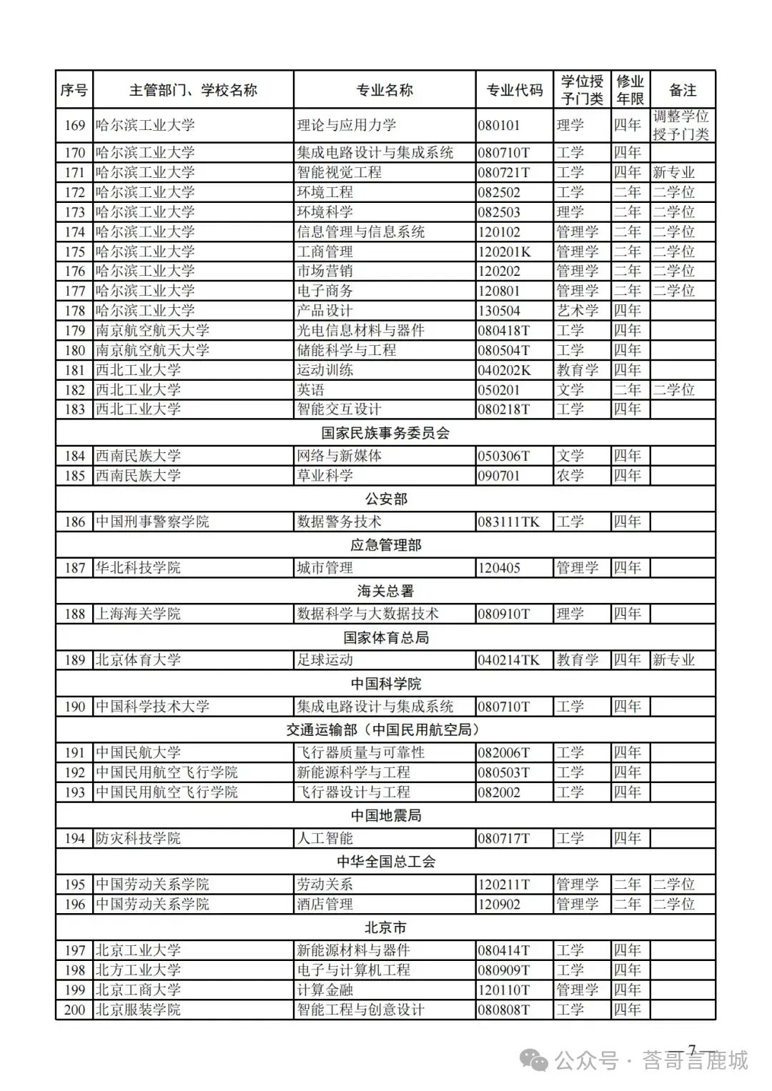 事关高考!教育部:2024年新增24个热门专业,点亮未来之路(结尾附专业以及对应学校表)! 第5张 事关高考!教育部:2024年新增24个热门专业,点亮未来之路(结尾附专业以及对应学校表)! 第5张