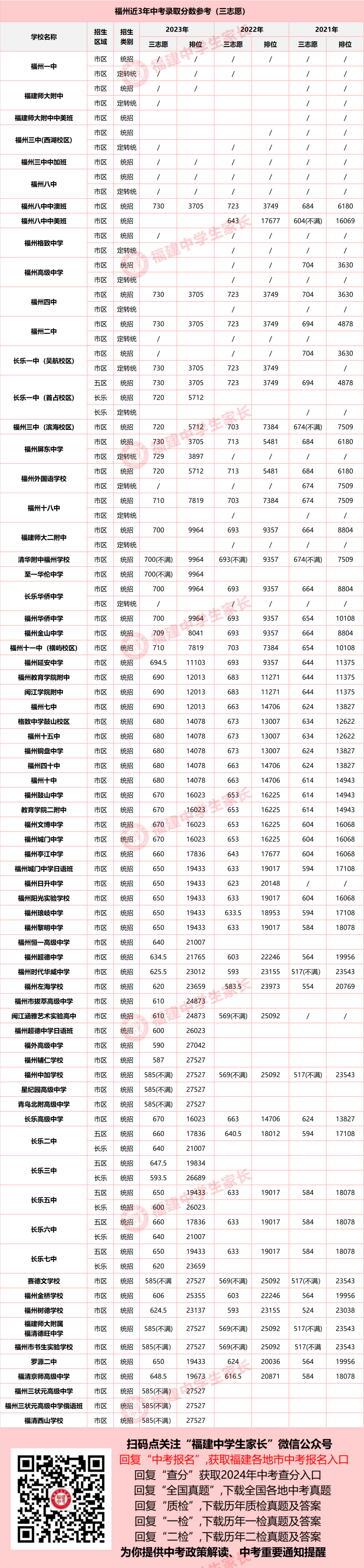 2024年福州中考,全市排名多少能上普高?附近3年排位和录取数据! 第8张