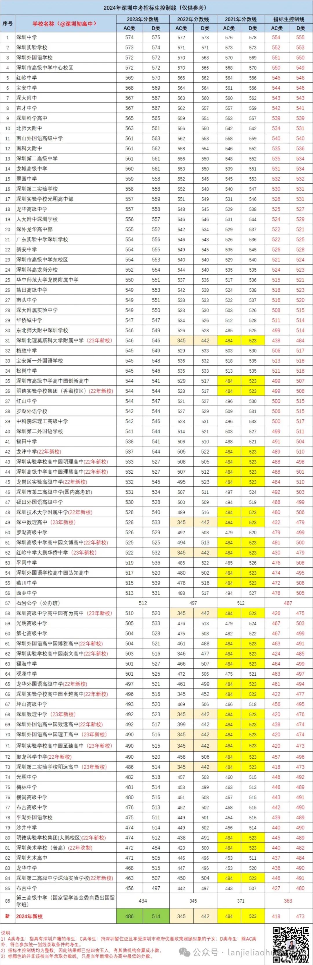 2024年中考指标生政策有调整!附:2024年各高中指标生控制线! 第4张 2024年中考指标生政策有调整!附:2024年各高中指标生控制线! 第4张