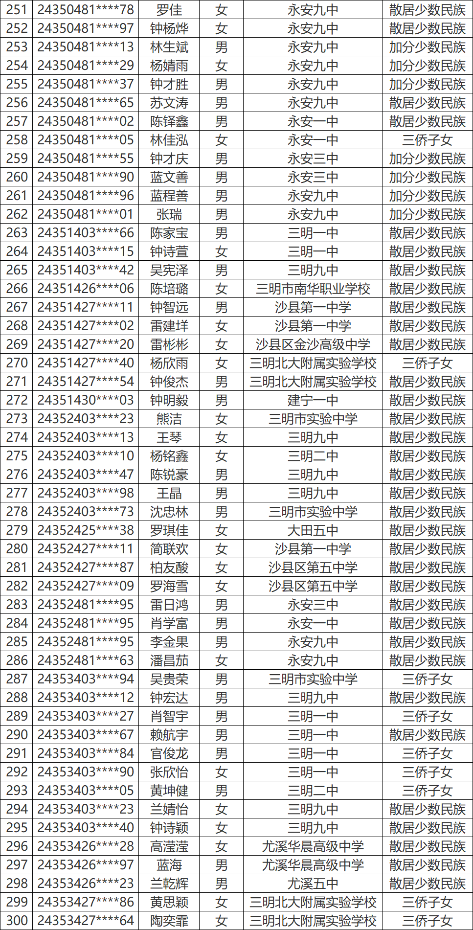 永安这些学生拟获2024年高考录取照顾资格 第8张