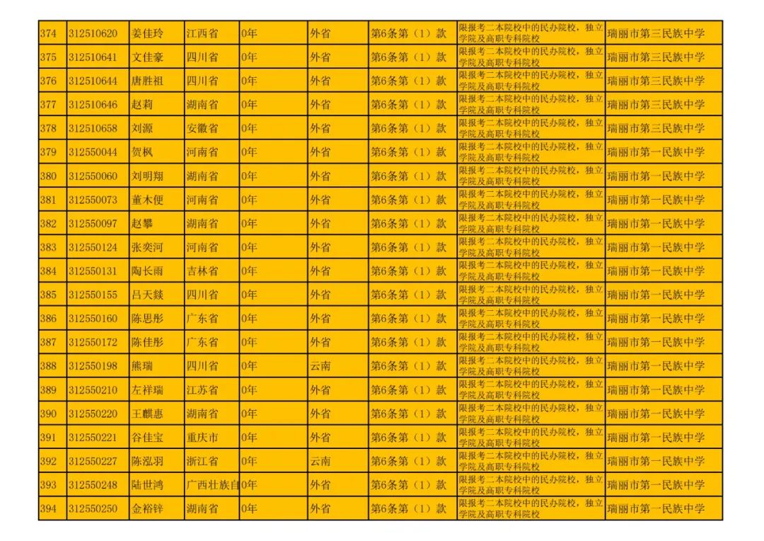 瑞丽市2024年高考随迁子女资格审核结果公示 第19张