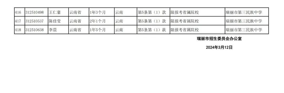 瑞丽市2024年高考随迁子女资格审核结果公示 第21张