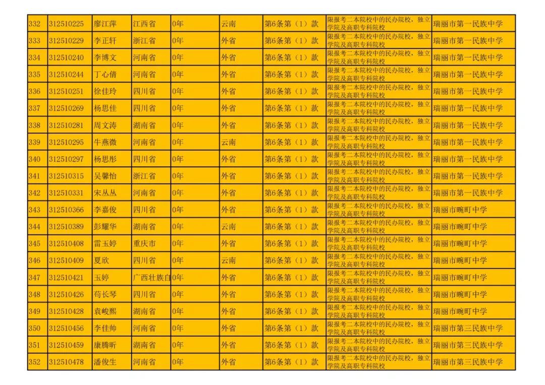 瑞丽市2024年高考随迁子女资格审核结果公示 第17张