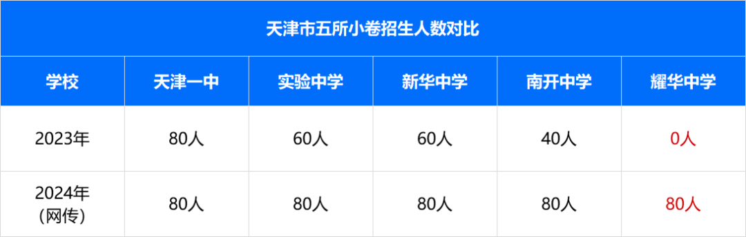 耀华加入小卷?天津“中考小卷”招生录取要求汇总 第1张 耀华加入小卷?天津“中考小卷”招生录取要求汇总 第1张