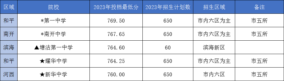 【龙之风采.中考资讯】天津中考700分以上,可以冲刺哪些重点高中? 第2张