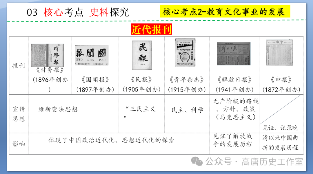 【备战中考】2024年中考历史复习:中国近代史近代经济、社会生活与教育文化事业的发展 第20张 【备战中考】2024年中考历史复习:中国近代史近代经济、社会生活与教育文化事业的发展 第20张