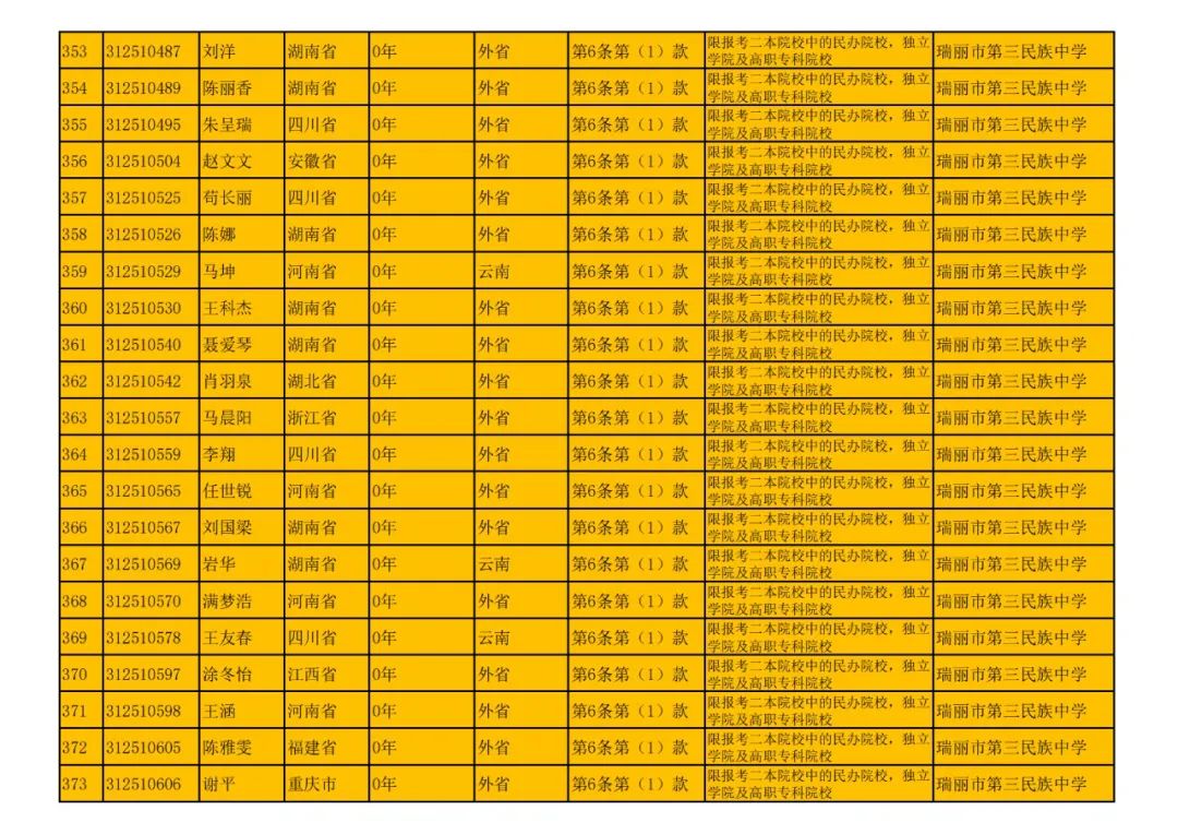 瑞丽市2024年高考随迁子女资格审核结果公示 第18张