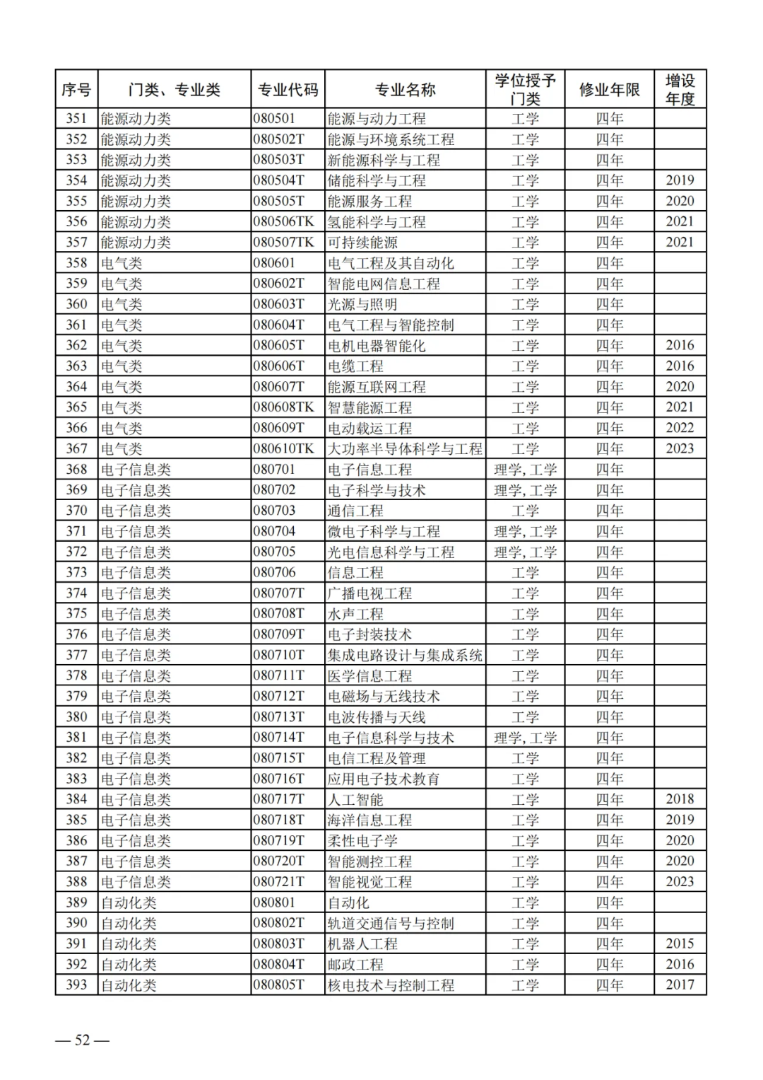 列入2024年高考招生!教育部公布24个新专业!!! 第12张 列入2024年高考招生!教育部公布24个新专业!!! 第12张