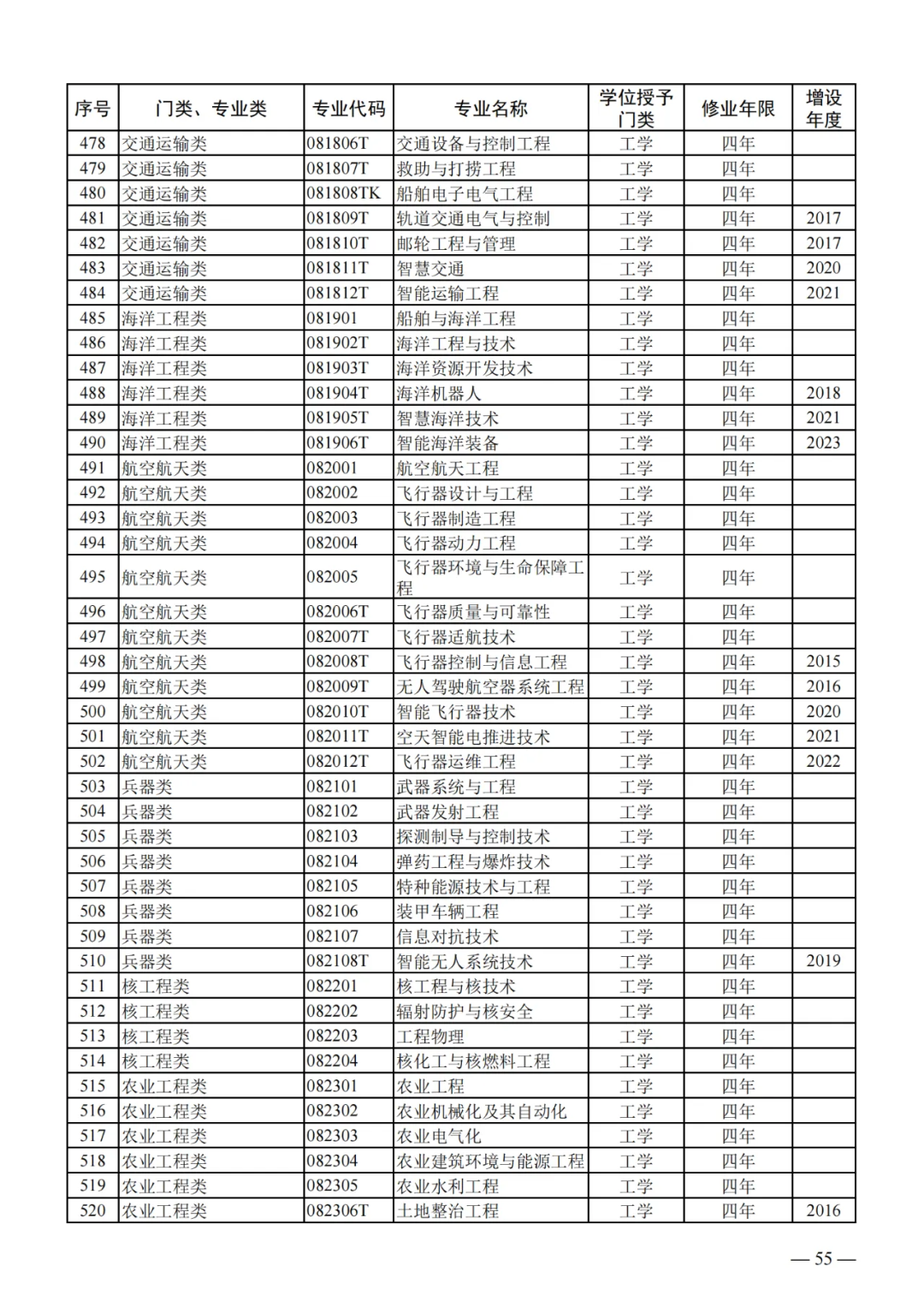列入2024年高考招生!教育部公布24个新专业!!! 第15张 列入2024年高考招生!教育部公布24个新专业!!! 第15张