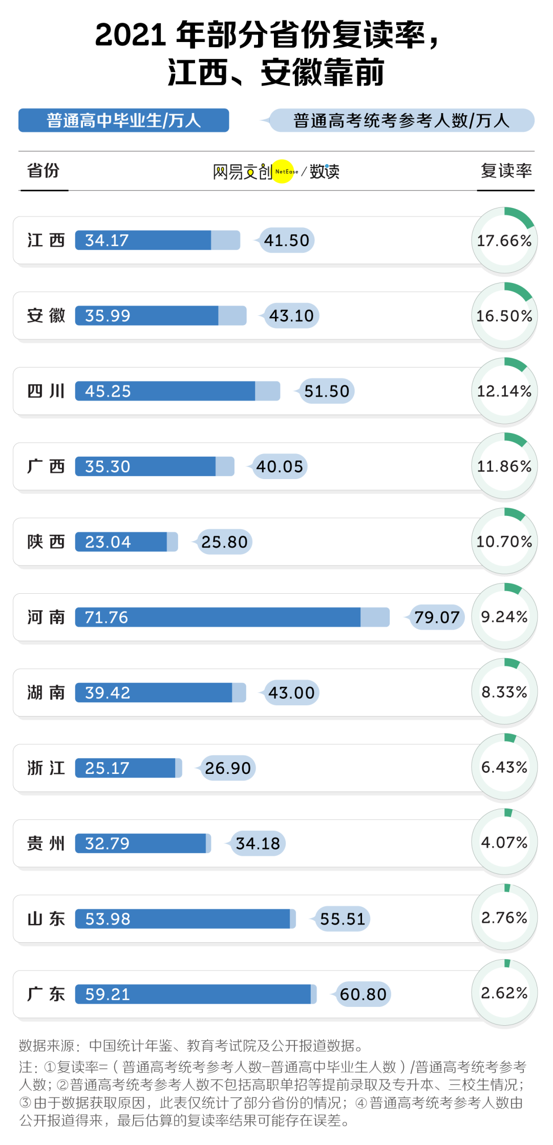高考数据 | 2024年全国高考报名人数为1353万,再次创下历史新高! 第5张 高考数据 | 2024年全国高考报名人数为1353万,再次创下历史新高! 第5张