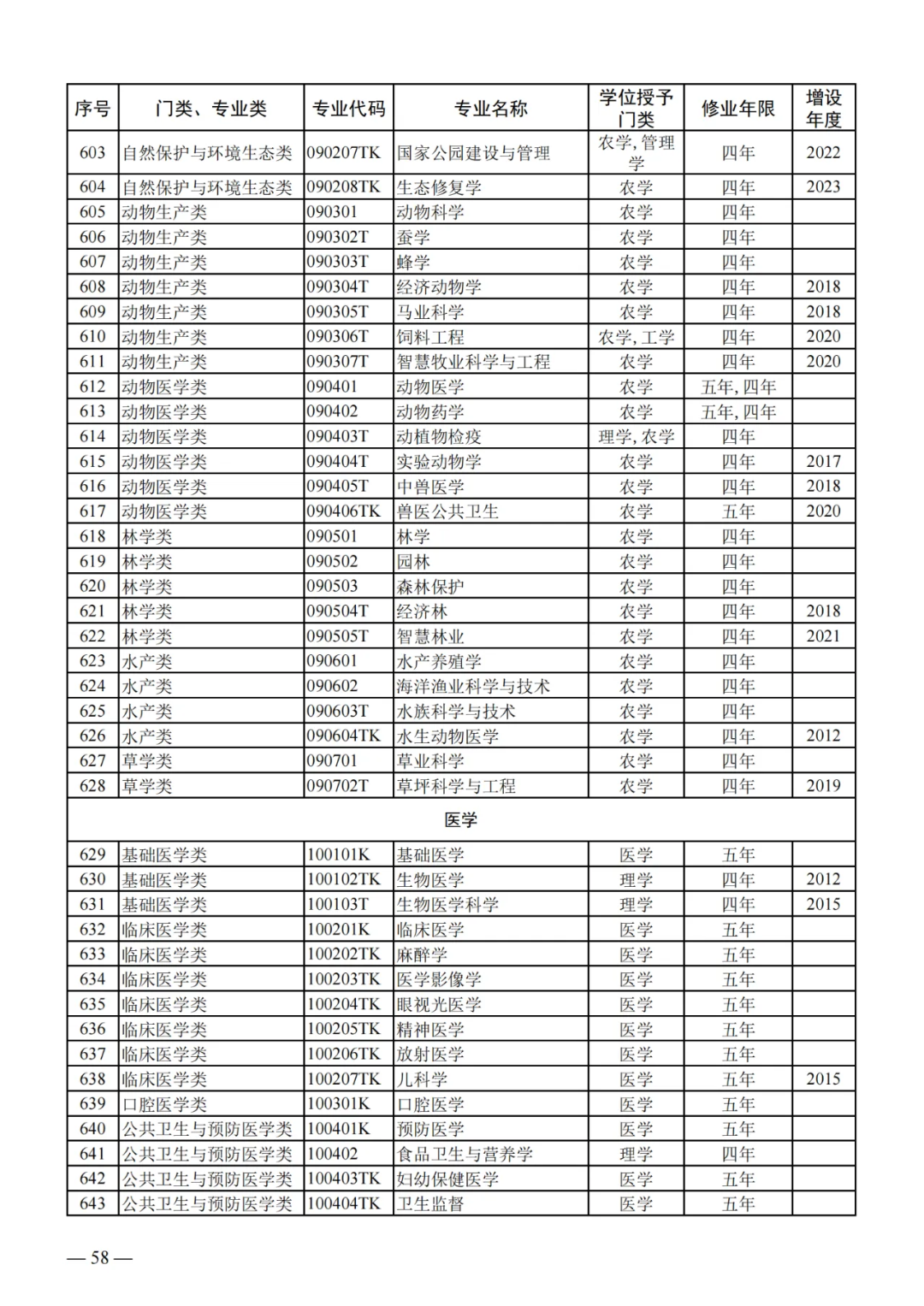 列入2024年高考招生!教育部公布24个新专业!!! 第18张 列入2024年高考招生!教育部公布24个新专业!!! 第18张