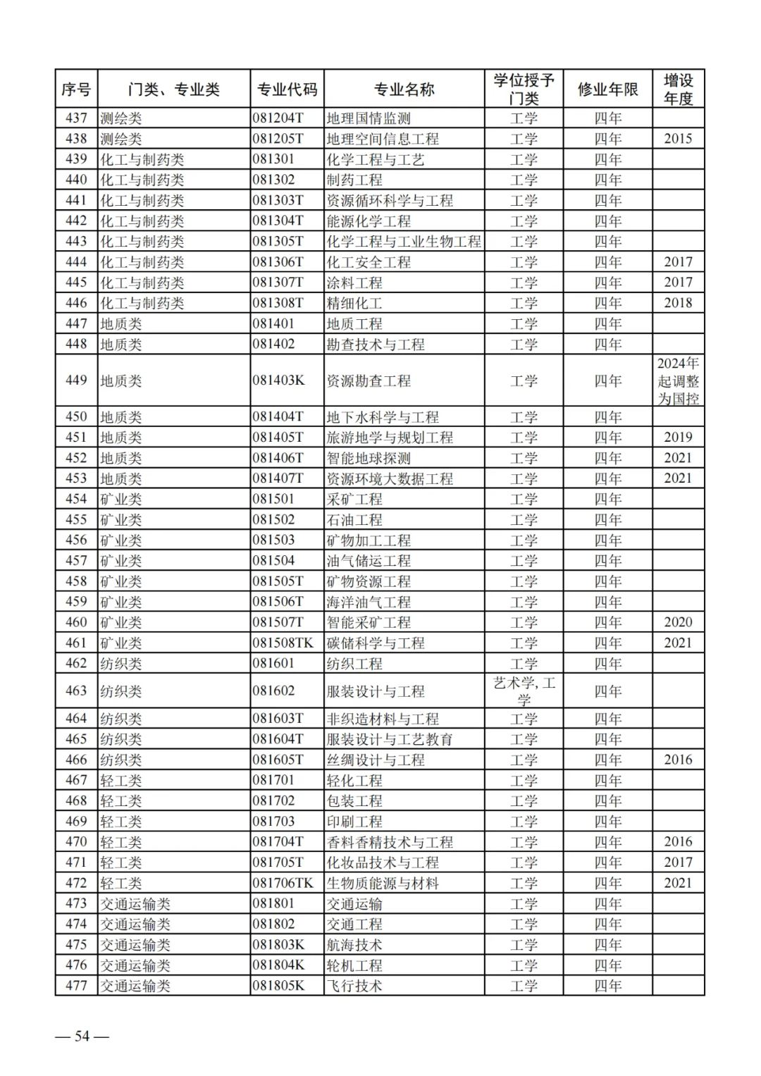 列入2024年高考招生!教育部公布24个新专业!!! 第14张 列入2024年高考招生!教育部公布24个新专业!!! 第14张
