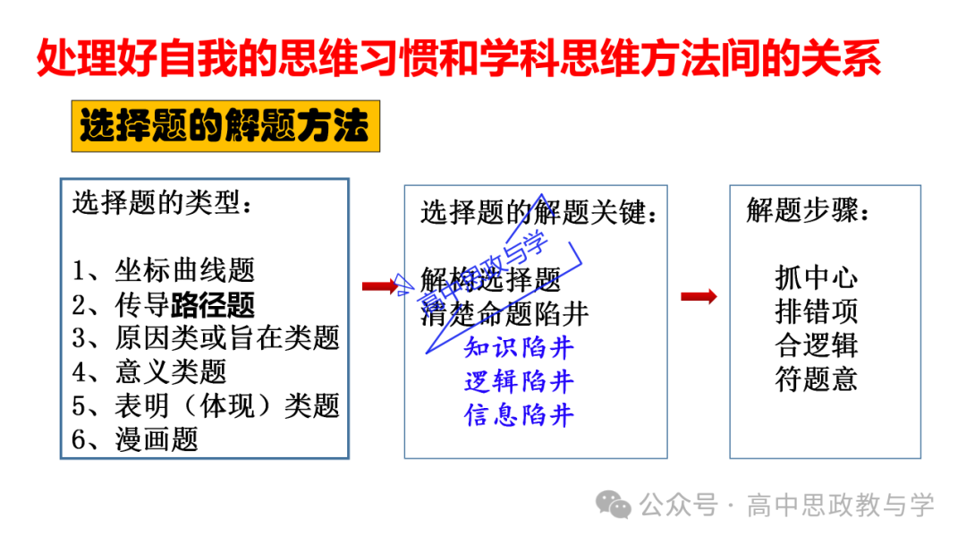 【解题方法】高考政治漫画类选择题解题方法探究 第3张 【解题方法】高考政治漫画类选择题解题方法探究 第3张