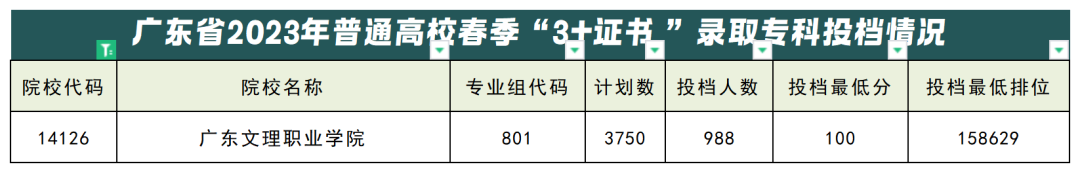春季高考“3+证书”专科系列 | 广东文理职业学院2024招生简章 第5张