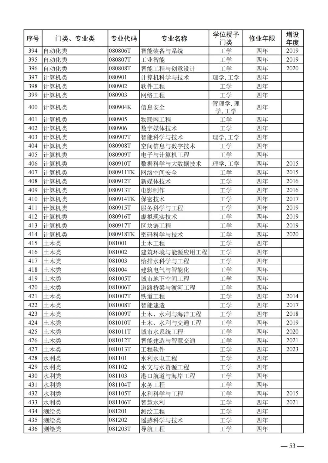 列入2024年高考招生!教育部公布24个新专业!!! 第13张 列入2024年高考招生!教育部公布24个新专业!!! 第13张