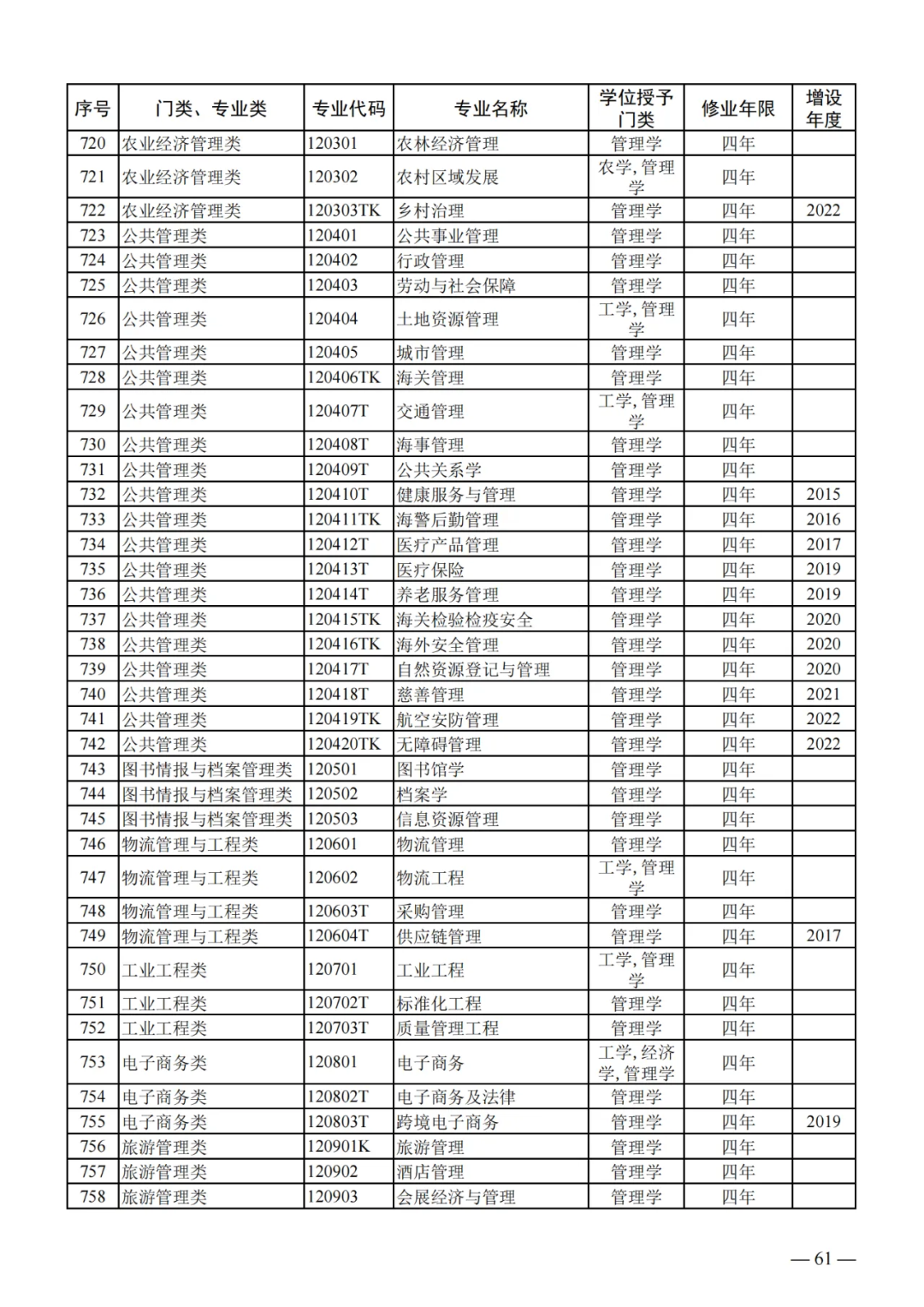 列入2024年高考招生!教育部公布24个新专业!!! 第21张 列入2024年高考招生!教育部公布24个新专业!!! 第21张