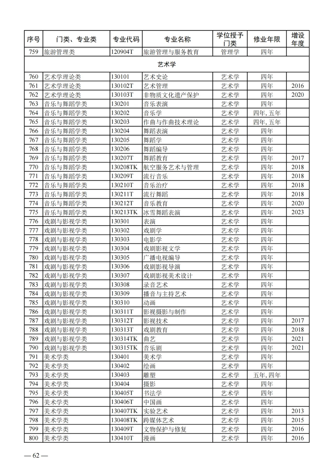 列入2024年高考招生!教育部公布24个新专业!!! 第22张 列入2024年高考招生!教育部公布24个新专业!!! 第22张